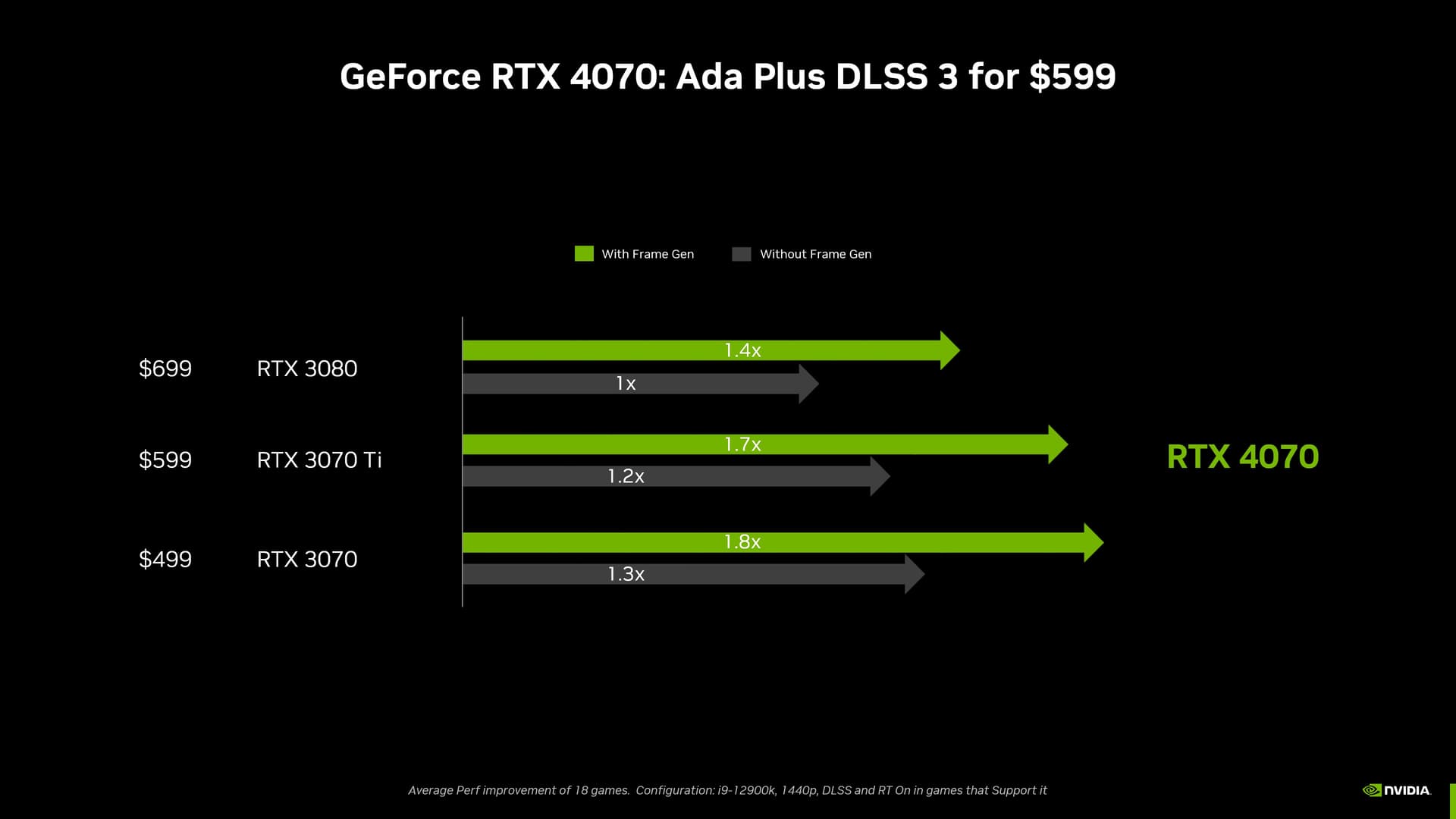 RTX 4070 vs RTX 3080 — neuve chez LDLC ou Ampere sur Leboncoin sous 350 € ?